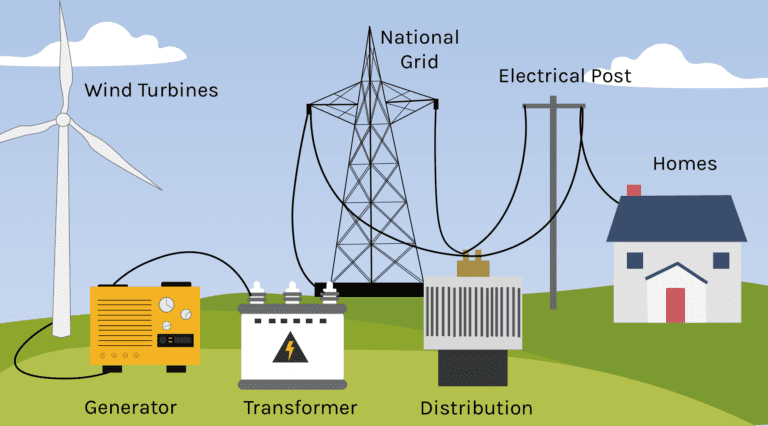 Wind Turbine Technology Lindy Energy