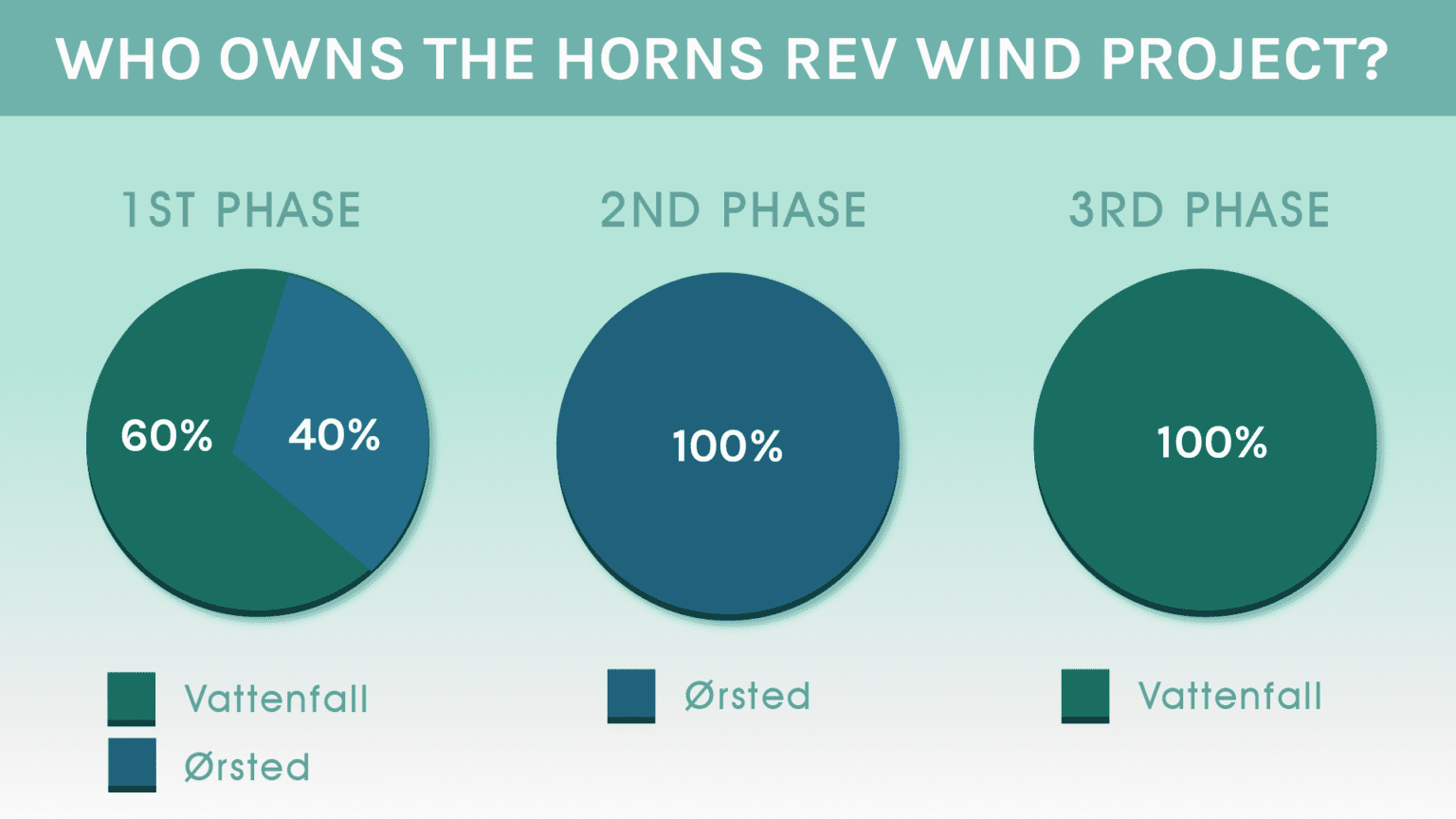 Horns Rev Offshore Wind Farm Lindy Energy