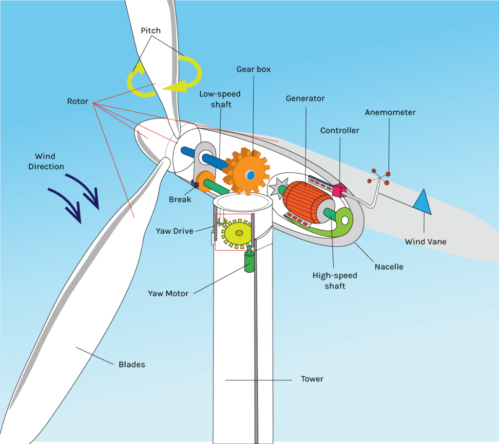 Wind Turbine Nacelle - Lindy Energy