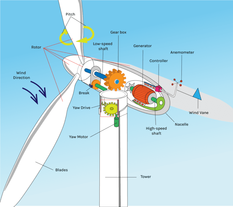 Wind Turbine Nacelle - Lindy Energy