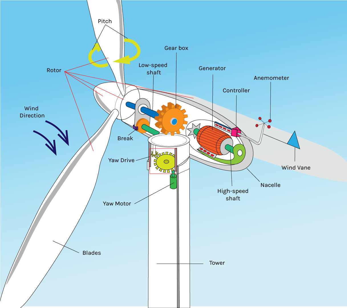 Wind Turbine Nacelle - Lindy Energy