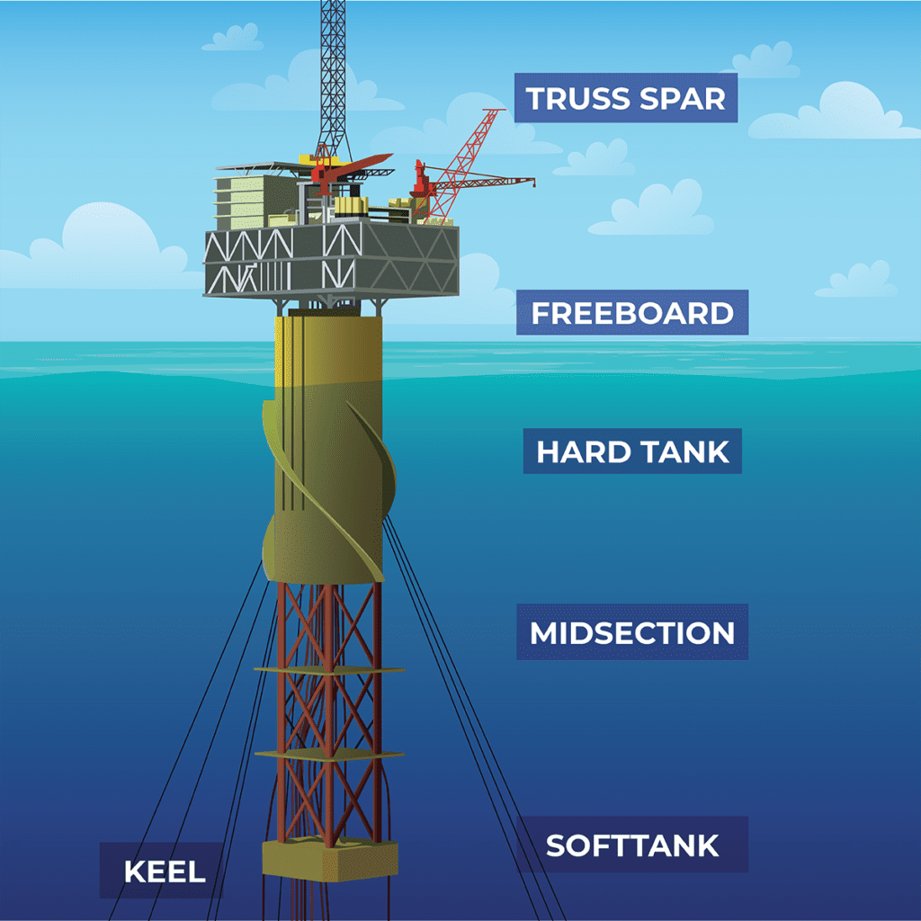 Spar Platform - Lindy Energy