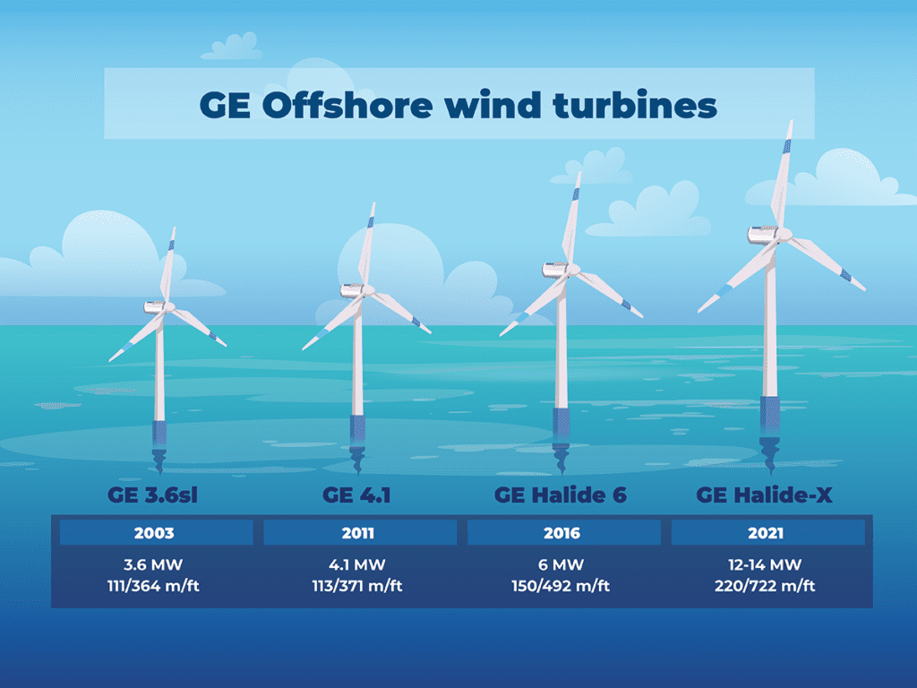 GE Wind Turbines - Lindy Energy