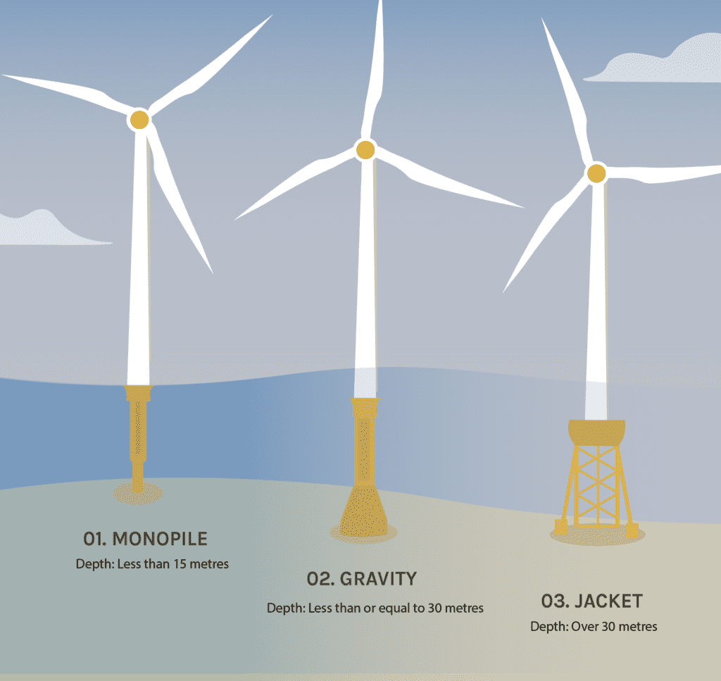 Wind Turbine Foundation Lindy Energy