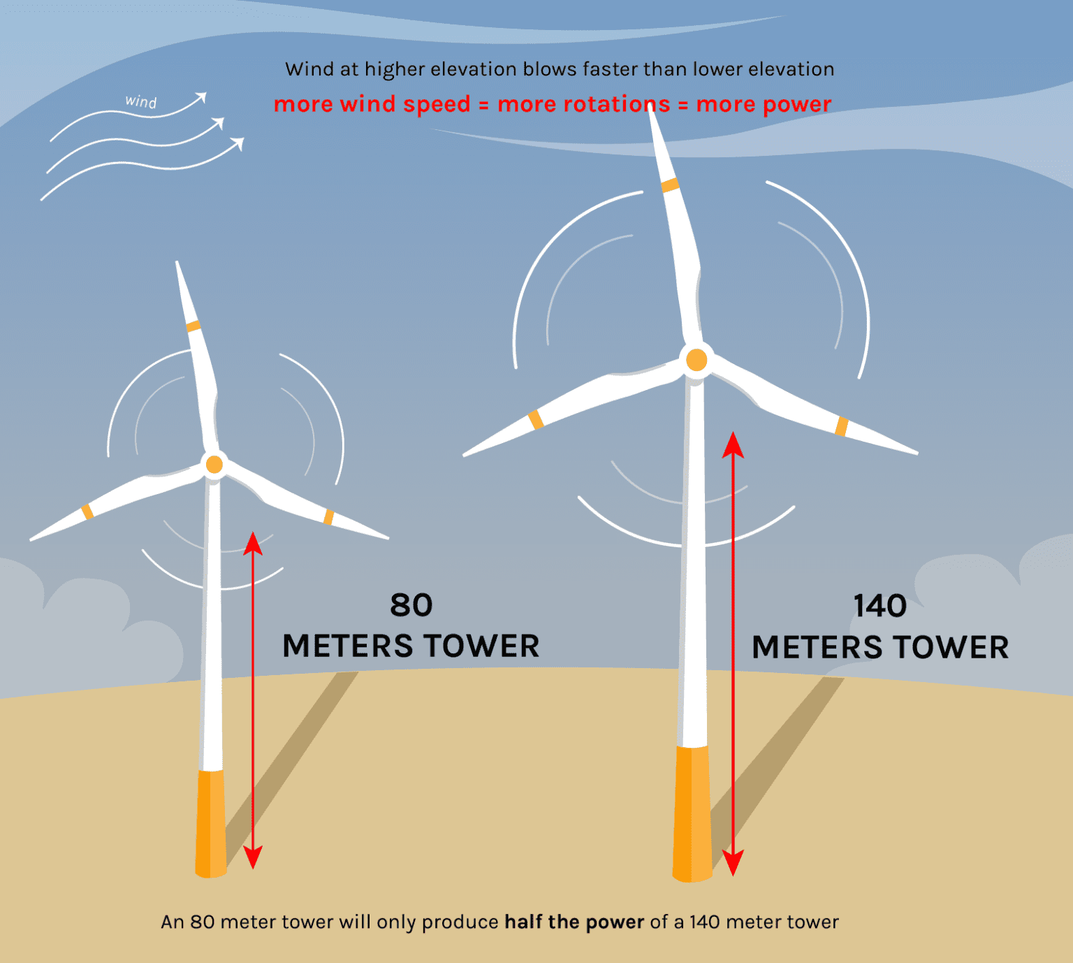 Wind Turbine Tower - Lindy Energy