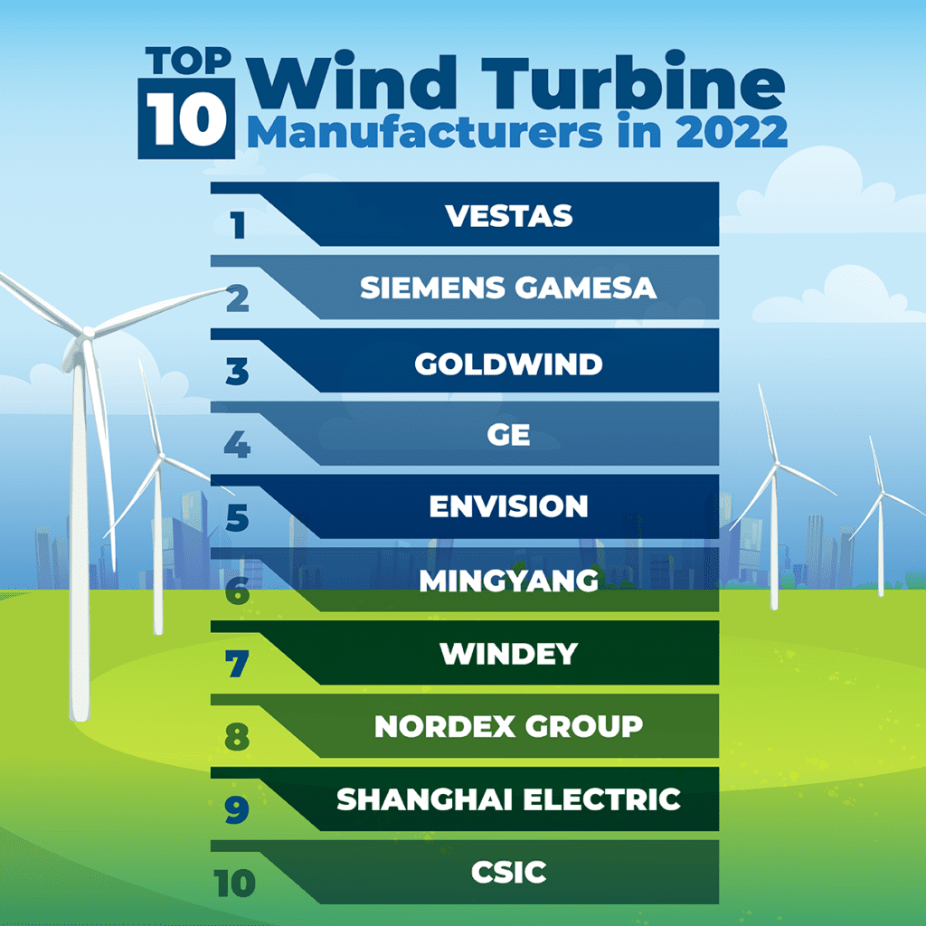 Top 10 Wind Turbine Manufacturers In 2022 1024x1024 