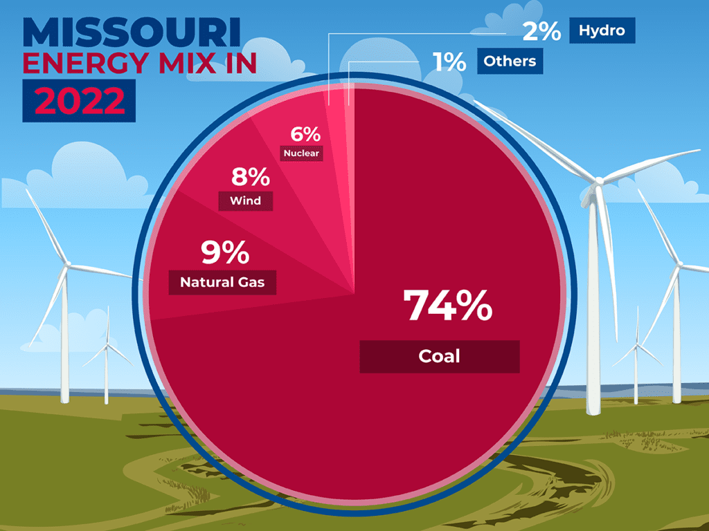 Wind Energy In Missouri Lindy Energy   Missouri Energy Mix In 2022 1024x768 