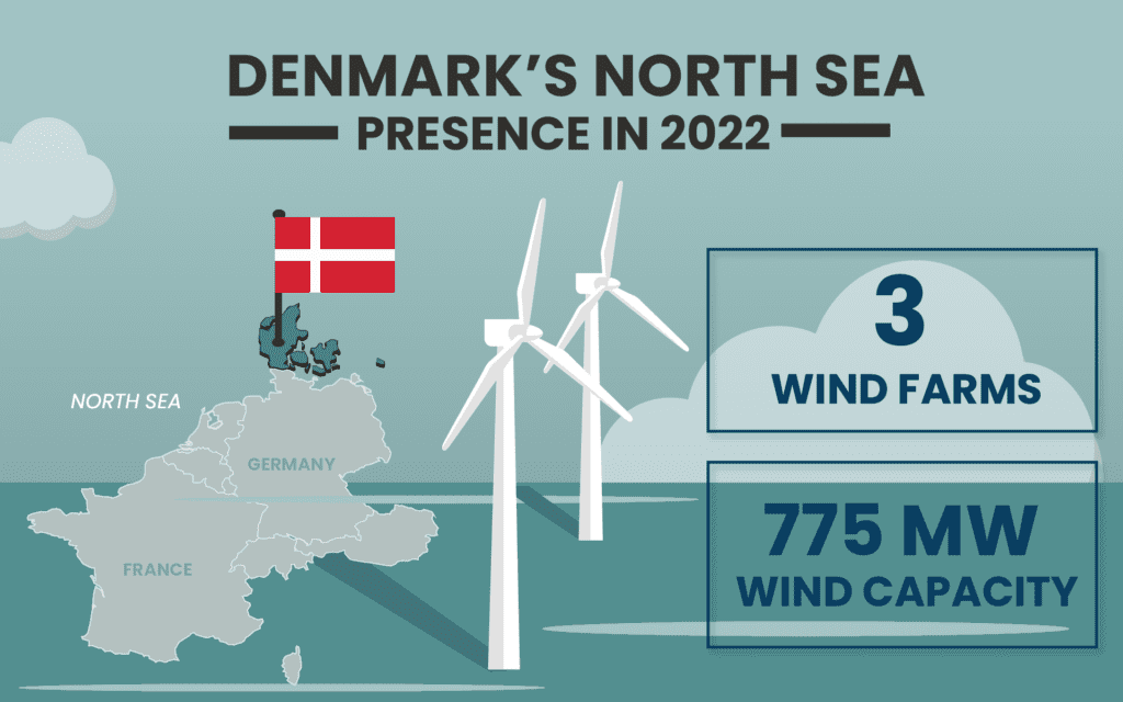 Wind Farms in the North Sea - Lindy Energy