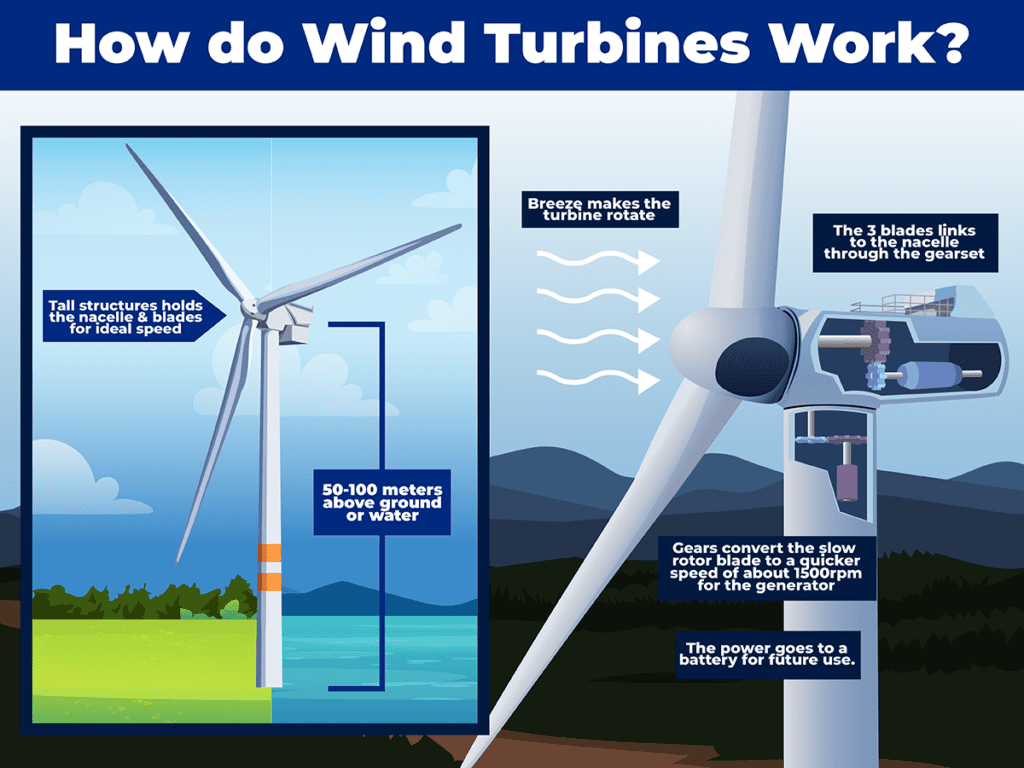 How Much Energy Does A Wind Turbine Produce? - Lindy Energy