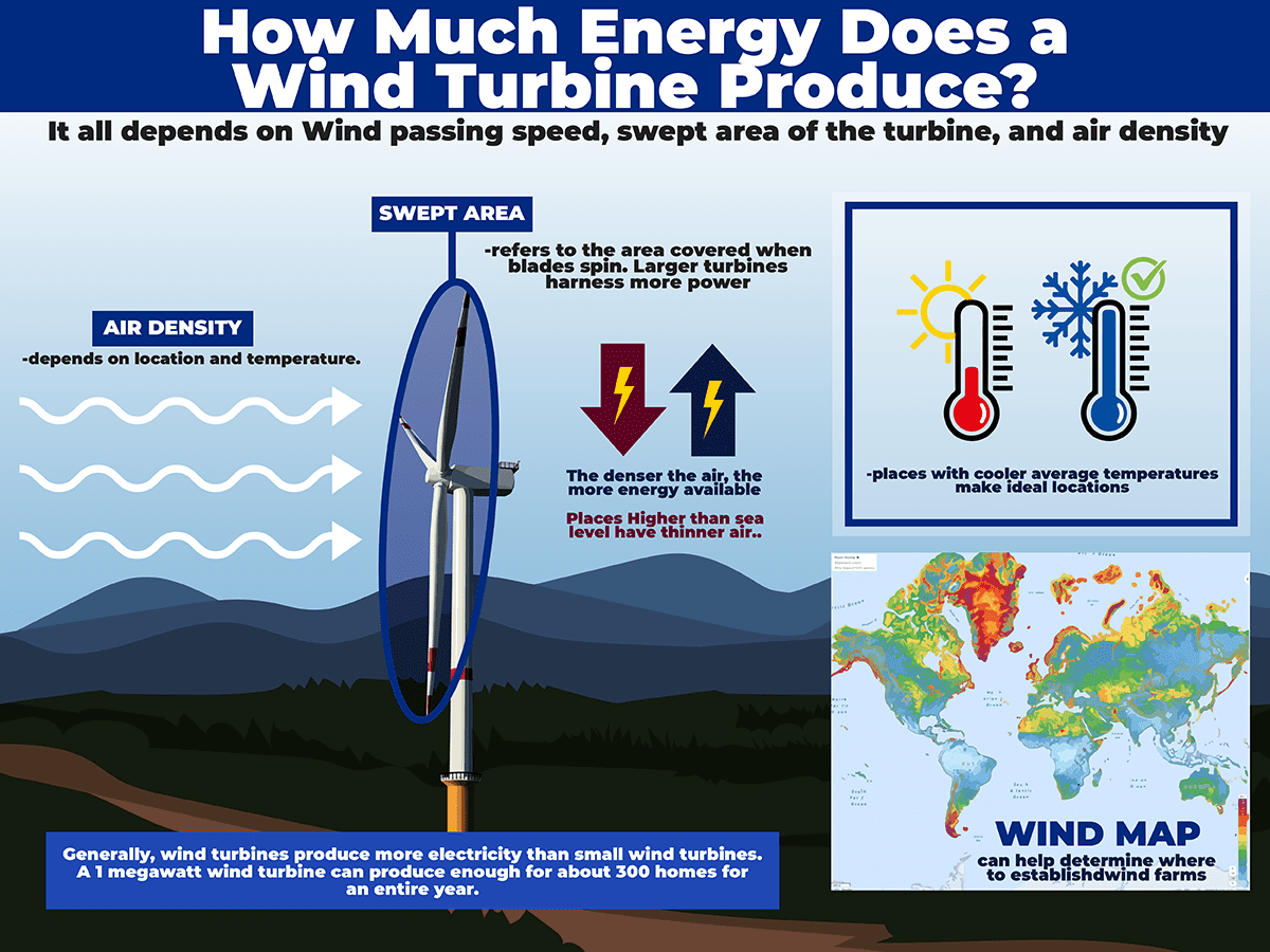 How Much Energy Does A Wind Turbine Produce Lindy Energy