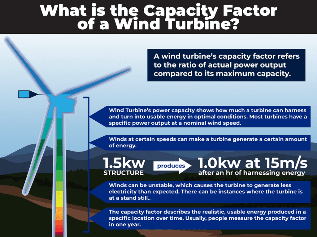 How Much Energy Does A Wind Turbine Produce Lindy Energy how-much-energy-does-a-wind-turbine-produce-lindy-energy